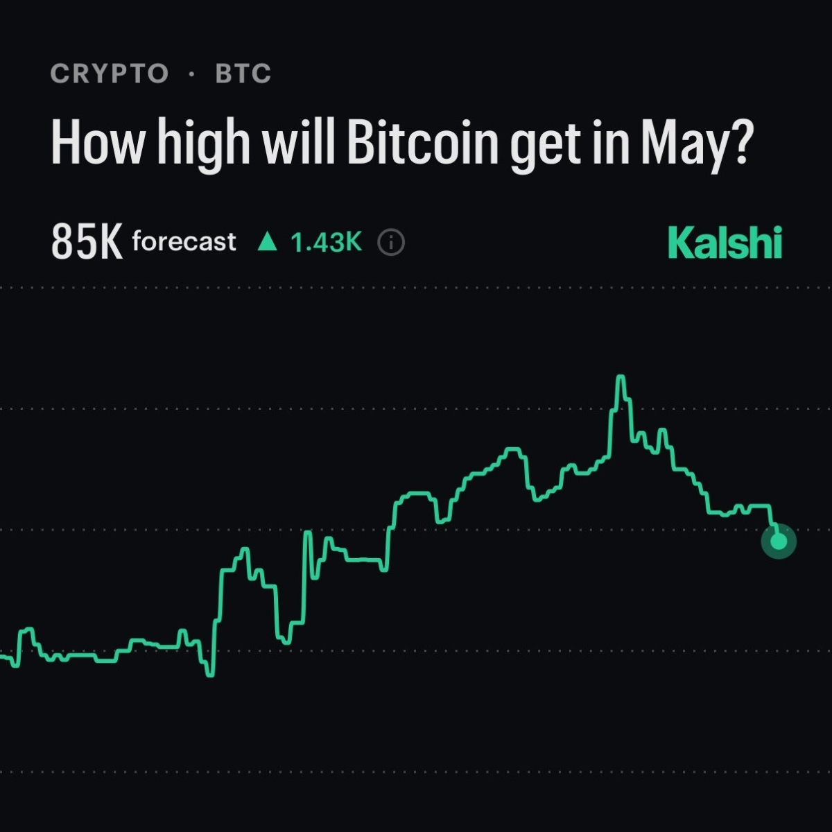 btc-price-forecasted-to-go-as-high-as-85000-this-month-per-kalshi-traders