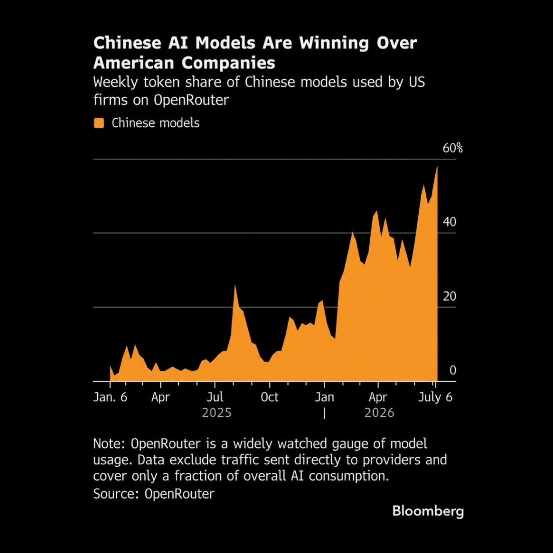 u-s-firms-token-usage-on-openrouter-hits-record-58-through-chinese-ai-models