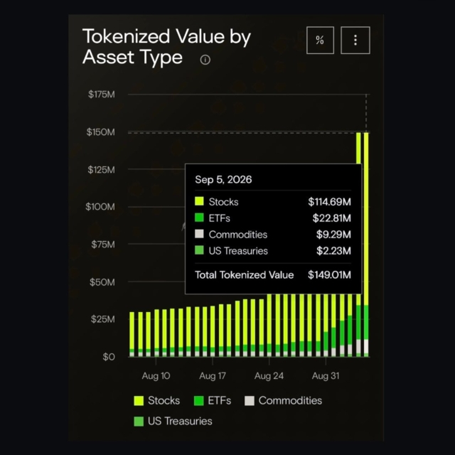 Robinhood Chain $HOOD tokenized assets hit $149M in total value, spanning stocks, ETFs, commodities, and U.S. Treasuries.