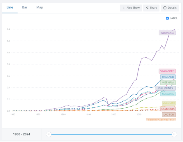 เศรษฐกิจไทย กำลังตกอันดับ Cebr คาด ‘ฟิลิปปินส์-เวียดนาม’ จ่อแซงในอีก 5 ปี เศรษฐกิจไทยจากที่เคยเป็นประกาศที่อยู่ในอันดับต้นๆของอาเซียนแต่ตอนนี้เรากำลังตกต่ำลงอย่างต่อเนื่องด้วยทั้งนโยบายภาครัฐ ข้อกฏหมายที่ไม่สนับสนุนให้ประเทศไทยนั้นได้สร้างธุรกิจที่มูลค่ามหาศาลในด้านเทคโนโลยีขั้นสูงได้ จึงจะเห็นได้ว่าสตาร์ทอัพระดับโลกของคนไทยนั้นแทบจะไม่มีเลย หรือรายเล็กๆก็มักจะถูกขายให้กับต่างชาตินำไปพัฒนาโตจนเติบโตและผูกขาดไปโดยปริยาย หรือแม้แต่ข้อกฏหมายในประเทศไทยที่แทบจะผูกขาดทางการค้าเอ้ออำนวยให้กับกลุ่มทุนเฉพาะกลุ่ม อัตราการเติบโตของเศรษฐกิจไทยโตต่ำต่อเนื่อง ทำให้ตกอันดับ กลายเป็นเศรษฐกิจใหญ่อันดับ 3 ของอาเซียนในปี 2022 และปี 2024 ตามหลัง อินโดนีเซียและสิงคโปร์และกำลังทรุดลงอย่างต่อเนื่อง ด้าน Cebr ศูนย์วิจัยเศรษฐศาสตร์และธุรกิจในสหราชอาณาจักร คาด ฟิลิปปินส์จ่อแซงไทยในอีก 5 ปีข้างหน้า ส่วนเวียดนามจ่อแซงไทยในอีก 10 ปี การเติบโตของเศรษฐกิจไทยรายไตรมาสที่โตรั้งท้ายเพื่อนบ้านอาเซียนติดต่อกันหลายไตรมาส เพิ่มความกังวลให้กับหลายฝ่ายว่า ไทยอาจสูญเสียตำแหน่งประเทศที่มีขนาดเศรษฐกิจใหญ่อันดับต้นๆ ของภูมิภาคไป โดยในการประกาศ GDP ไตรมาสล่าสุด (ไตรมาสที่ 2 ปี 2568) ไทยเป็นประเทศที่มีอัตราการเติบโตช้าสุดในอาเซียน หลังจากอัตราการเติบโตของไทยในปี 2567 ก็ต่ำสุดในอาเซียนเช่นกัน อัตราการเติบโตของเศรษฐกิจประเทศอาเซียนในไตรมาสที่ 2 ปี 2568 เวียดนาม +8.0% ฟิลิปปินส์ +5.5% อินโดนีเซีย +5.1% สิงคโปร์ +4.4% มาเลเซีย +4.4% ไทย +2.8% อัตราการเติบโตของเศรษฐกิจประเทศอาเซียนทั้งปี 2567 เวียดนาม: +7.1% ฟิลิปปินส์: +5.6% มาเลเซีย: +5.1% อินโดนีเซีย: +5% สิงคโปร์: +4% ไทย: 2.5% ทั้งนี้ ตามข้อมูลจากธนาคารโลก (World Bank) ระบุว่า ปัจจุบันไทยมีขนาดเศรษฐกิจใหญ่อันดับ 3 ของอาเซียน เป็นรองเพียง อินโดนีเซีย และสิงคโปร์เท่านั้น โดยสิงคโปร์เพิ่งแซงไทย ขึ้นเป็นประเทศเศรษฐกิจใหญ่อันดับ 2 ของอาเซียนได้ครั้งแรกในปี 2022 และตกเป็นรองไทย รั้งตำแหน่งเศรษฐกิจอันดับ 3 อีกครั้งเมื่อปี 2023 ก่อนจะกลับมาเป็นเศรษฐกิจอันดับ 2 ได้อีกครั้งในปี 2024 เปิดขนาดเศรษฐกิจประเทศสมาชิกอาเซียนปี 2024 (ข้อมูล World Bank) อินโดนีเซีย: 1,396,300.10 ล้านดอลลาร์สหรัฐ สิงคโปร์: 547,386.65 ล้านดอลลาร์สหรัฐ ไทย: 526,411.27 ล้านดอลลาร์สหรัฐ เวียดนาม: 476,388.23 ล้านดอลลาร์สหรัฐ ฟิลิปปินส์: 461,617.51 ล้านดอลลาร์สหรัฐ มาเลเซีย: 421,972.10 ล้านดอลลาร์สหรัฐ เมียนมา: 74,079.77 ล้านดอลลาร์สหรัฐ กัมพูชา: 46,352.65 ล้านดอลลาร์สหรัฐ ลาว: 16,502.93 ล้านดอลลาร์สหรัฐ บรูไนดารุสซาลาม: 15,463.13 ล้านดอลลาร์สหรัฐ เศรษฐกิจฟิลิปปินส์จ่อแซงไทยในอีก 5 ปีข้างหน้า เวียดนามจ่อแซงไทยในอีก 10 ปี ตามข้อมูลจากรายงาน WORLD ECONOMIC LEAGUE TABLE ฉบับล่าสุด ซึ่งเผยแพร่เมื่อธันวาคม 2024 ที่จัดทำโดยศูนย์วิจัยเศรษฐศาสตร์และธุรกิจ (The Centre for Economics and Business Research: Cebr) ในสหราชอาณาจักร เปิดเผยว่า เศรษฐกิจไทยมีขนาดใหญ่เป็นอันดับที่ 31 ของโลกในปี 2024 (โดยมีขนาดเศรษฐกิจ 5.19 แสนล้านดอลลาร์สหรัฐ ) อย่างไรก็ตาม Cebr คาดการณ์ว่า ฟิลิปปินส์ จะมีขนาดเศรษฐกิจแซงไทยภายในปี 2029 ไปอยู่ที่อันดับ 28 ของโลก โดยมีขนาดเศรษฐกิจอยู่ที่ 6.94 แสนล้านดอลลาร์สหรัฐ ขณะที่ เวียดนามจะมีขนาดเศรษฐกิจแซงไทยภายในปี 2034 ไปอยู่ที่อันดับ 27 ของโลก โดยมีขนาดเศรษฐกิจอยู่ที่ 9.83 แสนล้านดอลลาร์สหรัฐ โดยในปี 2029 และ 2034 นั้น Cebr คาดการณ์ว่า เศรษฐกิจไทยจะคงย่ำอยู่ที่อันดับเดิมคือ 31 ไปจนถึงปี 2039 ซึ่งเป็นปีสุดท้ายที่ Cebr ทำประมาณการไว้ ส่องอนาคตเศรษฐกิจไทย ฟิลิปปินส์ เวียดนามใน 5 ปี 10 ปี และ 15 ปี ข้างหน้า Cebr กล่าวว่า ไทยถูกจัดเป็นประเทศที่มีรายได้ปานกลางระดับสูง (upper-middle-income country) โดยในปี 2024 คาดว่าจะมี GDP ต่อหัว (ปรับด้วย PPP) อยู่ที่ 25,212 ดอลลาร์สหรัฐ Cebr ยังระบุว่า เศรษฐกิจไทยมีความอ่อนไหวเป็นพิเศษต่อภาวะช็อกจากภายนอก เช่น ความตึงเครียดทางภูมิรัฐศาสตร์โลกที่ยังคงดำเนินต่อไป และนโยบายภาษีนำเข้าจากสหรัฐฯ ดังนั้น การปฏิรูปเชิงโครงสร้างจึงเป็นสิ่งจำเป็นเพื่อรักษาการเติบโตในปัจจุบันไว้ เมื่อเผชิญกับความเปราะบางต่างๆ Cebr ยังคาดการณ์ว่า อัตราการเติบโตของ GDP ไทยต่อปีจะชะลอตัวลงเหลือเฉลี่ย 2.7% ระหว่างปี 2025 ถึง 2039 และในอีก 15 ปีข้างหน้า Cebr คาดการณ์ว่าประเทศไทยจะยังคงอยู่ในอันดับที่ 31 ใน World Economic League Table ฟิลิปปินส์ ณ ปี 2024 ฟิลิปปินส์คาดว่าจะมี GDP ต่อหัว (ปรับด้วย PPP) อยู่ที่ 12,080 ดอลลาร์สหรัฐฯ และถูกจัดว่าเป็นประเทศที่มีรายได้ปานกลางระดับล่าง Cebr คาดการณ์ว่าอัตราการเติบโตของ GDP ฟิลิปปินส์ต่อปีจะเร่งขึ้นเป็นเฉลี่ย 6.3% ระหว่างปี 2025 ถึง 2029 อย่างไรก็ตาม การเติบโตคาดว่า จะลดลงเหลือเฉลี่ย 6.0% ต่อปีระหว่างปี 2030 ถึง 2039 ซึ่งการเติบโตที่น่าประทับใจนี้จะทำให้ฟิลิปปินส์แซงหน้าประเทศอื่น ๆ ใน World Economic League Table ตำแหน่งของฟิลิปปินส์จะดีขึ้นจากอันดับ 33 ในปี 2024 เป็นอันดับ 23 ภายในปี 2039 ซึ่งเป็นการพัฒนาขึ้นถึง 10 อันดับ เวียดนาม ในปี 2024 เวียดนามมี GDP ต่อหัว (ปรับด้วย PPP) อยู่ที่ 16,193 ดอลลาร์สหรัฐ และถูกจัดว่าเป็นประเทศที่มีรายได้ปานกลางระดับล่าง (lower-middle-income country) โดยCebr คาดว่า ในช่วง 5 ปีข้างหน้า อัตราการเติบโตของ GDP เวียดนามเฉลี่ยต่อปี จะชะลอตัวลงเหลือ 5.8% ก่อนจะชะลอลงเหลือ 5.6% ต่อปีใน ระหว่างปี 2030 ถึง 2039 Cebr คาดการณ์ว่าตำแหน่งของเวียดนามจะดีขึ้นอย่างมากใน World Economic League Table โดยจะเพิ่มขึ้นจากอันดับที่ 34 ในปี 2024 เป็นอันดับที่ 25 ภายในปี 2039 สรุป เศรษฐกิจไทย กำลังตกต่ำ เศรษฐกิจไทยที่เคยเป็นผู้นำอาเซียน กำลังเผชิญภาวะถดถอยและตกอันดับต่อเนื่อง เนื่องจากนโยบายและกฎหมายในประเทศไม่เอื้อต่อการสร้างธุรกิจเทคโนโลยีขนาดใหญ่ ทำให้สตาร์ทอัพไทยไม่สามารถเติบโตในระดับโลกได้ ขณะเดียวกันยังมีการผูกขาดทางเศรษฐกิจโดยกลุ่มทุนบางกลุ่ม ส่งผลให้การเติบโตของ GDP ไทยต่ำกว่าประเทศเพื่อนบ้าน ปี 2024 ไทยมีขนาดเศรษฐกิจใหญ่เป็นอันดับ 3 ของอาเซียน รองจากอินโดนีเซียและสิงคโปร์ แต่มีอัตราการเติบโตต่ำที่สุดในภูมิภาค (ปี 2567 โตเพียง 2.5% และไตรมาส 2/2568 โต 2.8%) Cebr คาดว่า ฟิลิปปินส์จะมีขนาดเศรษฐกิจแซงไทยภายในปี 2029 และเวียดนามจะแซงไทยในปี 2034 ไทยจะยังอยู่ที่อันดับ 31 ของโลกจนถึงปี 2039 ขณะที่ฟิลิปปินส์และเวียดนามจะขยับขึ้นไปอยู่ที่อันดับ 23 และ 25 ตามลำดับ ไทยยังถูกจัดเป็นประเทศรายได้ปานกลางระดับสูง แต่มีความเปราะบางต่อปัจจัยเสี่ยงภายนอก เช่น ความตึงเครียดภูมิรัฐศาสตร์และนโยบายการค้าระหว่างประเทศ Cebr คาดว่าเศรษฐกิจไทยจะเติบโตเฉลี่ยเพียง 2.7% ต่อปีในอีก 15 ปีข้างหน้า เว้นแต่จะมีการปฏิรูปเชิงโครงสร้างที่จริงจัง กล่าวโดยสรุป ไทยกำลังสูญเสียความเป็นผู้นำทางเศรษฐกิจในอาเซียน และหากไม่มีการปรับตัว ฟิลิปปินส์และเวียดนามจะแซงหน้าไทยในอนาคตอันใกล้ ขณะที่ไทยอาจต้องเผชิญกับการเติบโตที่ชะลอตัวและความเปราะบางทางเศรษฐกิจต่อไป.