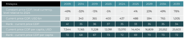 เศรษฐกิจไทย กำลังตกอันดับ Cebr คาด ‘ฟิลิปปินส์-เวียดนาม’ จ่อแซงในอีก 5 ปี เศรษฐกิจไทยจากที่เคยเป็นประกาศที่อยู่ในอันดับต้นๆของอาเซียนแต่ตอนนี้เรากำลังตกต่ำลงอย่างต่อเนื่องด้วยทั้งนโยบายภาครัฐ ข้อกฏหมายที่ไม่สนับสนุนให้ประเทศไทยนั้นได้สร้างธุรกิจที่มูลค่ามหาศาลในด้านเทคโนโลยีขั้นสูงได้ จึงจะเห็นได้ว่าสตาร์ทอัพระดับโลกของคนไทยนั้นแทบจะไม่มีเลย หรือรายเล็กๆก็มักจะถูกขายให้กับต่างชาตินำไปพัฒนาโตจนเติบโตและผูกขาดไปโดยปริยาย หรือแม้แต่ข้อกฏหมายในประเทศไทยที่แทบจะผูกขาดทางการค้าเอ้ออำนวยให้กับกลุ่มทุนเฉพาะกลุ่ม อัตราการเติบโตของเศรษฐกิจไทยโตต่ำต่อเนื่อง ทำให้ตกอันดับ กลายเป็นเศรษฐกิจใหญ่อันดับ 3 ของอาเซียนในปี 2022 และปี 2024 ตามหลัง อินโดนีเซียและสิงคโปร์และกำลังทรุดลงอย่างต่อเนื่อง ด้าน Cebr ศูนย์วิจัยเศรษฐศาสตร์และธุรกิจในสหราชอาณาจักร คาด ฟิลิปปินส์จ่อแซงไทยในอีก 5 ปีข้างหน้า ส่วนเวียดนามจ่อแซงไทยในอีก 10 ปี การเติบโตของเศรษฐกิจไทยรายไตรมาสที่โตรั้งท้ายเพื่อนบ้านอาเซียนติดต่อกันหลายไตรมาส เพิ่มความกังวลให้กับหลายฝ่ายว่า ไทยอาจสูญเสียตำแหน่งประเทศที่มีขนาดเศรษฐกิจใหญ่อันดับต้นๆ ของภูมิภาคไป โดยในการประกาศ GDP ไตรมาสล่าสุด (ไตรมาสที่ 2 ปี 2568) ไทยเป็นประเทศที่มีอัตราการเติบโตช้าสุดในอาเซียน หลังจากอัตราการเติบโตของไทยในปี 2567 ก็ต่ำสุดในอาเซียนเช่นกัน อัตราการเติบโตของเศรษฐกิจประเทศอาเซียนในไตรมาสที่ 2 ปี 2568 เวียดนาม +8.0% ฟิลิปปินส์ +5.5% อินโดนีเซีย +5.1% สิงคโปร์ +4.4% มาเลเซีย +4.4% ไทย +2.8% อัตราการเติบโตของเศรษฐกิจประเทศอาเซียนทั้งปี 2567 เวียดนาม: +7.1% ฟิลิปปินส์: +5.6% มาเลเซีย: +5.1% อินโดนีเซีย: +5% สิงคโปร์: +4% ไทย: 2.5% ทั้งนี้ ตามข้อมูลจากธนาคารโลก (World Bank) ระบุว่า ปัจจุบันไทยมีขนาดเศรษฐกิจใหญ่อันดับ 3 ของอาเซียน เป็นรองเพียง อินโดนีเซีย และสิงคโปร์เท่านั้น โดยสิงคโปร์เพิ่งแซงไทย ขึ้นเป็นประเทศเศรษฐกิจใหญ่อันดับ 2 ของอาเซียนได้ครั้งแรกในปี 2022 และตกเป็นรองไทย รั้งตำแหน่งเศรษฐกิจอันดับ 3 อีกครั้งเมื่อปี 2023 ก่อนจะกลับมาเป็นเศรษฐกิจอันดับ 2 ได้อีกครั้งในปี 2024 เปิดขนาดเศรษฐกิจประเทศสมาชิกอาเซียนปี 2024 (ข้อมูล World Bank) อินโดนีเซีย: 1,396,300.10 ล้านดอลลาร์สหรัฐ สิงคโปร์: 547,386.65 ล้านดอลลาร์สหรัฐ ไทย: 526,411.27 ล้านดอลลาร์สหรัฐ เวียดนาม: 476,388.23 ล้านดอลลาร์สหรัฐ ฟิลิปปินส์: 461,617.51 ล้านดอลลาร์สหรัฐ มาเลเซีย: 421,972.10 ล้านดอลลาร์สหรัฐ เมียนมา: 74,079.77 ล้านดอลลาร์สหรัฐ กัมพูชา: 46,352.65 ล้านดอลลาร์สหรัฐ ลาว: 16,502.93 ล้านดอลลาร์สหรัฐ บรูไนดารุสซาลาม: 15,463.13 ล้านดอลลาร์สหรัฐ เศรษฐกิจฟิลิปปินส์จ่อแซงไทยในอีก 5 ปีข้างหน้า เวียดนามจ่อแซงไทยในอีก 10 ปี ตามข้อมูลจากรายงาน WORLD ECONOMIC LEAGUE TABLE ฉบับล่าสุด ซึ่งเผยแพร่เมื่อธันวาคม 2024 ที่จัดทำโดยศูนย์วิจัยเศรษฐศาสตร์และธุรกิจ (The Centre for Economics and Business Research: Cebr) ในสหราชอาณาจักร เปิดเผยว่า เศรษฐกิจไทยมีขนาดใหญ่เป็นอันดับที่ 31 ของโลกในปี 2024 (โดยมีขนาดเศรษฐกิจ 5.19 แสนล้านดอลลาร์สหรัฐ ) อย่างไรก็ตาม Cebr คาดการณ์ว่า ฟิลิปปินส์ จะมีขนาดเศรษฐกิจแซงไทยภายในปี 2029 ไปอยู่ที่อันดับ 28 ของโลก โดยมีขนาดเศรษฐกิจอยู่ที่ 6.94 แสนล้านดอลลาร์สหรัฐ ขณะที่ เวียดนามจะมีขนาดเศรษฐกิจแซงไทยภายในปี 2034 ไปอยู่ที่อันดับ 27 ของโลก โดยมีขนาดเศรษฐกิจอยู่ที่ 9.83 แสนล้านดอลลาร์สหรัฐ โดยในปี 2029 และ 2034 นั้น Cebr คาดการณ์ว่า เศรษฐกิจไทยจะคงย่ำอยู่ที่อันดับเดิมคือ 31 ไปจนถึงปี 2039 ซึ่งเป็นปีสุดท้ายที่ Cebr ทำประมาณการไว้ ส่องอนาคตเศรษฐกิจไทย ฟิลิปปินส์ เวียดนามใน 5 ปี 10 ปี และ 15 ปี ข้างหน้า Cebr กล่าวว่า ไทยถูกจัดเป็นประเทศที่มีรายได้ปานกลางระดับสูง (upper-middle-income country) โดยในปี 2024 คาดว่าจะมี GDP ต่อหัว (ปรับด้วย PPP) อยู่ที่ 25,212 ดอลลาร์สหรัฐ Cebr ยังระบุว่า เศรษฐกิจไทยมีความอ่อนไหวเป็นพิเศษต่อภาวะช็อกจากภายนอก เช่น ความตึงเครียดทางภูมิรัฐศาสตร์โลกที่ยังคงดำเนินต่อไป และนโยบายภาษีนำเข้าจากสหรัฐฯ ดังนั้น การปฏิรูปเชิงโครงสร้างจึงเป็นสิ่งจำเป็นเพื่อรักษาการเติบโตในปัจจุบันไว้ เมื่อเผชิญกับความเปราะบางต่างๆ Cebr ยังคาดการณ์ว่า อัตราการเติบโตของ GDP ไทยต่อปีจะชะลอตัวลงเหลือเฉลี่ย 2.7% ระหว่างปี 2025 ถึง 2039 และในอีก 15 ปีข้างหน้า Cebr คาดการณ์ว่าประเทศไทยจะยังคงอยู่ในอันดับที่ 31 ใน World Economic League Table ฟิลิปปินส์ ณ ปี 2024 ฟิลิปปินส์คาดว่าจะมี GDP ต่อหัว (ปรับด้วย PPP) อยู่ที่ 12,080 ดอลลาร์สหรัฐฯ และถูกจัดว่าเป็นประเทศที่มีรายได้ปานกลางระดับล่าง Cebr คาดการณ์ว่าอัตราการเติบโตของ GDP ฟิลิปปินส์ต่อปีจะเร่งขึ้นเป็นเฉลี่ย 6.3% ระหว่างปี 2025 ถึง 2029 อย่างไรก็ตาม การเติบโตคาดว่า จะลดลงเหลือเฉลี่ย 6.0% ต่อปีระหว่างปี 2030 ถึง 2039 ซึ่งการเติบโตที่น่าประทับใจนี้จะทำให้ฟิลิปปินส์แซงหน้าประเทศอื่น ๆ ใน World Economic League Table ตำแหน่งของฟิลิปปินส์จะดีขึ้นจากอันดับ 33 ในปี 2024 เป็นอันดับ 23 ภายในปี 2039 ซึ่งเป็นการพัฒนาขึ้นถึง 10 อันดับ เวียดนาม ในปี 2024 เวียดนามมี GDP ต่อหัว (ปรับด้วย PPP) อยู่ที่ 16,193 ดอลลาร์สหรัฐ และถูกจัดว่าเป็นประเทศที่มีรายได้ปานกลางระดับล่าง (lower-middle-income country) โดยCebr คาดว่า ในช่วง 5 ปีข้างหน้า อัตราการเติบโตของ GDP เวียดนามเฉลี่ยต่อปี จะชะลอตัวลงเหลือ 5.8% ก่อนจะชะลอลงเหลือ 5.6% ต่อปีใน ระหว่างปี 2030 ถึง 2039 Cebr คาดการณ์ว่าตำแหน่งของเวียดนามจะดีขึ้นอย่างมากใน World Economic League Table โดยจะเพิ่มขึ้นจากอันดับที่ 34 ในปี 2024 เป็นอันดับที่ 25 ภายในปี 2039 สรุป เศรษฐกิจไทย กำลังตกต่ำ เศรษฐกิจไทยที่เคยเป็นผู้นำอาเซียน กำลังเผชิญภาวะถดถอยและตกอันดับต่อเนื่อง เนื่องจากนโยบายและกฎหมายในประเทศไม่เอื้อต่อการสร้างธุรกิจเทคโนโลยีขนาดใหญ่ ทำให้สตาร์ทอัพไทยไม่สามารถเติบโตในระดับโลกได้ ขณะเดียวกันยังมีการผูกขาดทางเศรษฐกิจโดยกลุ่มทุนบางกลุ่ม ส่งผลให้การเติบโตของ GDP ไทยต่ำกว่าประเทศเพื่อนบ้าน ปี 2024 ไทยมีขนาดเศรษฐกิจใหญ่เป็นอันดับ 3 ของอาเซียน รองจากอินโดนีเซียและสิงคโปร์ แต่มีอัตราการเติบโตต่ำที่สุดในภูมิภาค (ปี 2567 โตเพียง 2.5% และไตรมาส 2/2568 โต 2.8%) Cebr คาดว่า ฟิลิปปินส์จะมีขนาดเศรษฐกิจแซงไทยภายในปี 2029 และเวียดนามจะแซงไทยในปี 2034 ไทยจะยังอยู่ที่อันดับ 31 ของโลกจนถึงปี 2039 ขณะที่ฟิลิปปินส์และเวียดนามจะขยับขึ้นไปอยู่ที่อันดับ 23 และ 25 ตามลำดับ ไทยยังถูกจัดเป็นประเทศรายได้ปานกลางระดับสูง แต่มีความเปราะบางต่อปัจจัยเสี่ยงภายนอก เช่น ความตึงเครียดภูมิรัฐศาสตร์และนโยบายการค้าระหว่างประเทศ Cebr คาดว่าเศรษฐกิจไทยจะเติบโตเฉลี่ยเพียง 2.7% ต่อปีในอีก 15 ปีข้างหน้า เว้นแต่จะมีการปฏิรูปเชิงโครงสร้างที่จริงจัง กล่าวโดยสรุป ไทยกำลังสูญเสียความเป็นผู้นำทางเศรษฐกิจในอาเซียน และหากไม่มีการปรับตัว ฟิลิปปินส์และเวียดนามจะแซงหน้าไทยในอนาคตอันใกล้ ขณะที่ไทยอาจต้องเผชิญกับการเติบโตที่ชะลอตัวและความเปราะบางทางเศรษฐกิจต่อไป.