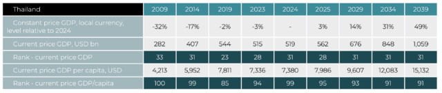 เศรษฐกิจไทย กำลังตกอันดับ Cebr คาด ‘ฟิลิปปินส์-เวียดนาม’ จ่อแซงในอีก 5 ปี เศรษฐกิจไทยจากที่เคยเป็นประกาศที่อยู่ในอันดับต้นๆของอาเซียนแต่ตอนนี้เรากำลังตกต่ำลงอย่างต่อเนื่องด้วยทั้งนโยบายภาครัฐ ข้อกฏหมายที่ไม่สนับสนุนให้ประเทศไทยนั้นได้สร้างธุรกิจที่มูลค่ามหาศาลในด้านเทคโนโลยีขั้นสูงได้ จึงจะเห็นได้ว่าสตาร์ทอัพระดับโลกของคนไทยนั้นแทบจะไม่มีเลย หรือรายเล็กๆก็มักจะถูกขายให้กับต่างชาตินำไปพัฒนาโตจนเติบโตและผูกขาดไปโดยปริยาย หรือแม้แต่ข้อกฏหมายในประเทศไทยที่แทบจะผูกขาดทางการค้าเอ้ออำนวยให้กับกลุ่มทุนเฉพาะกลุ่ม อัตราการเติบโตของเศรษฐกิจไทยโตต่ำต่อเนื่อง ทำให้ตกอันดับ กลายเป็นเศรษฐกิจใหญ่อันดับ 3 ของอาเซียนในปี 2022 และปี 2024 ตามหลัง อินโดนีเซียและสิงคโปร์และกำลังทรุดลงอย่างต่อเนื่อง ด้าน Cebr ศูนย์วิจัยเศรษฐศาสตร์และธุรกิจในสหราชอาณาจักร คาด ฟิลิปปินส์จ่อแซงไทยในอีก 5 ปีข้างหน้า ส่วนเวียดนามจ่อแซงไทยในอีก 10 ปี การเติบโตของเศรษฐกิจไทยรายไตรมาสที่โตรั้งท้ายเพื่อนบ้านอาเซียนติดต่อกันหลายไตรมาส เพิ่มความกังวลให้กับหลายฝ่ายว่า ไทยอาจสูญเสียตำแหน่งประเทศที่มีขนาดเศรษฐกิจใหญ่อันดับต้นๆ ของภูมิภาคไป โดยในการประกาศ GDP ไตรมาสล่าสุด (ไตรมาสที่ 2 ปี 2568) ไทยเป็นประเทศที่มีอัตราการเติบโตช้าสุดในอาเซียน หลังจากอัตราการเติบโตของไทยในปี 2567 ก็ต่ำสุดในอาเซียนเช่นกัน อัตราการเติบโตของเศรษฐกิจประเทศอาเซียนในไตรมาสที่ 2 ปี 2568 เวียดนาม +8.0% ฟิลิปปินส์ +5.5% อินโดนีเซีย +5.1% สิงคโปร์ +4.4% มาเลเซีย +4.4% ไทย +2.8% อัตราการเติบโตของเศรษฐกิจประเทศอาเซียนทั้งปี 2567 เวียดนาม: +7.1% ฟิลิปปินส์: +5.6% มาเลเซีย: +5.1% อินโดนีเซีย: +5% สิงคโปร์: +4% ไทย: 2.5% ทั้งนี้ ตามข้อมูลจากธนาคารโลก (World Bank) ระบุว่า ปัจจุบันไทยมีขนาดเศรษฐกิจใหญ่อันดับ 3 ของอาเซียน เป็นรองเพียง อินโดนีเซีย และสิงคโปร์เท่านั้น โดยสิงคโปร์เพิ่งแซงไทย ขึ้นเป็นประเทศเศรษฐกิจใหญ่อันดับ 2 ของอาเซียนได้ครั้งแรกในปี 2022 และตกเป็นรองไทย รั้งตำแหน่งเศรษฐกิจอันดับ 3 อีกครั้งเมื่อปี 2023 ก่อนจะกลับมาเป็นเศรษฐกิจอันดับ 2 ได้อีกครั้งในปี 2024 เปิดขนาดเศรษฐกิจประเทศสมาชิกอาเซียนปี 2024 (ข้อมูล World Bank) อินโดนีเซีย: 1,396,300.10 ล้านดอลลาร์สหรัฐ สิงคโปร์: 547,386.65 ล้านดอลลาร์สหรัฐ ไทย: 526,411.27 ล้านดอลลาร์สหรัฐ เวียดนาม: 476,388.23 ล้านดอลลาร์สหรัฐ ฟิลิปปินส์: 461,617.51 ล้านดอลลาร์สหรัฐ มาเลเซีย: 421,972.10 ล้านดอลลาร์สหรัฐ เมียนมา: 74,079.77 ล้านดอลลาร์สหรัฐ กัมพูชา: 46,352.65 ล้านดอลลาร์สหรัฐ ลาว: 16,502.93 ล้านดอลลาร์สหรัฐ บรูไนดารุสซาลาม: 15,463.13 ล้านดอลลาร์สหรัฐ เศรษฐกิจฟิลิปปินส์จ่อแซงไทยในอีก 5 ปีข้างหน้า เวียดนามจ่อแซงไทยในอีก 10 ปี ตามข้อมูลจากรายงาน WORLD ECONOMIC LEAGUE TABLE ฉบับล่าสุด ซึ่งเผยแพร่เมื่อธันวาคม 2024 ที่จัดทำโดยศูนย์วิจัยเศรษฐศาสตร์และธุรกิจ (The Centre for Economics and Business Research: Cebr) ในสหราชอาณาจักร เปิดเผยว่า เศรษฐกิจไทยมีขนาดใหญ่เป็นอันดับที่ 31 ของโลกในปี 2024 (โดยมีขนาดเศรษฐกิจ 5.19 แสนล้านดอลลาร์สหรัฐ ) อย่างไรก็ตาม Cebr คาดการณ์ว่า ฟิลิปปินส์ จะมีขนาดเศรษฐกิจแซงไทยภายในปี 2029 ไปอยู่ที่อันดับ 28 ของโลก โดยมีขนาดเศรษฐกิจอยู่ที่ 6.94 แสนล้านดอลลาร์สหรัฐ ขณะที่ เวียดนามจะมีขนาดเศรษฐกิจแซงไทยภายในปี 2034 ไปอยู่ที่อันดับ 27 ของโลก โดยมีขนาดเศรษฐกิจอยู่ที่ 9.83 แสนล้านดอลลาร์สหรัฐ โดยในปี 2029 และ 2034 นั้น Cebr คาดการณ์ว่า เศรษฐกิจไทยจะคงย่ำอยู่ที่อันดับเดิมคือ 31 ไปจนถึงปี 2039 ซึ่งเป็นปีสุดท้ายที่ Cebr ทำประมาณการไว้ ส่องอนาคตเศรษฐกิจไทย ฟิลิปปินส์ เวียดนามใน 5 ปี 10 ปี และ 15 ปี ข้างหน้า Cebr กล่าวว่า ไทยถูกจัดเป็นประเทศที่มีรายได้ปานกลางระดับสูง (upper-middle-income country) โดยในปี 2024 คาดว่าจะมี GDP ต่อหัว (ปรับด้วย PPP) อยู่ที่ 25,212 ดอลลาร์สหรัฐ Cebr ยังระบุว่า เศรษฐกิจไทยมีความอ่อนไหวเป็นพิเศษต่อภาวะช็อกจากภายนอก เช่น ความตึงเครียดทางภูมิรัฐศาสตร์โลกที่ยังคงดำเนินต่อไป และนโยบายภาษีนำเข้าจากสหรัฐฯ ดังนั้น การปฏิรูปเชิงโครงสร้างจึงเป็นสิ่งจำเป็นเพื่อรักษาการเติบโตในปัจจุบันไว้ เมื่อเผชิญกับความเปราะบางต่างๆ Cebr ยังคาดการณ์ว่า อัตราการเติบโตของ GDP ไทยต่อปีจะชะลอตัวลงเหลือเฉลี่ย 2.7% ระหว่างปี 2025 ถึง 2039 และในอีก 15 ปีข้างหน้า Cebr คาดการณ์ว่าประเทศไทยจะยังคงอยู่ในอันดับที่ 31 ใน World Economic League Table ฟิลิปปินส์ ณ ปี 2024 ฟิลิปปินส์คาดว่าจะมี GDP ต่อหัว (ปรับด้วย PPP) อยู่ที่ 12,080 ดอลลาร์สหรัฐฯ และถูกจัดว่าเป็นประเทศที่มีรายได้ปานกลางระดับล่าง Cebr คาดการณ์ว่าอัตราการเติบโตของ GDP ฟิลิปปินส์ต่อปีจะเร่งขึ้นเป็นเฉลี่ย 6.3% ระหว่างปี 2025 ถึง 2029 อย่างไรก็ตาม การเติบโตคาดว่า จะลดลงเหลือเฉลี่ย 6.0% ต่อปีระหว่างปี 2030 ถึง 2039 ซึ่งการเติบโตที่น่าประทับใจนี้จะทำให้ฟิลิปปินส์แซงหน้าประเทศอื่น ๆ ใน World Economic League Table ตำแหน่งของฟิลิปปินส์จะดีขึ้นจากอันดับ 33 ในปี 2024 เป็นอันดับ 23 ภายในปี 2039 ซึ่งเป็นการพัฒนาขึ้นถึง 10 อันดับ เวียดนาม ในปี 2024 เวียดนามมี GDP ต่อหัว (ปรับด้วย PPP) อยู่ที่ 16,193 ดอลลาร์สหรัฐ และถูกจัดว่าเป็นประเทศที่มีรายได้ปานกลางระดับล่าง (lower-middle-income country) โดยCebr คาดว่า ในช่วง 5 ปีข้างหน้า อัตราการเติบโตของ GDP เวียดนามเฉลี่ยต่อปี จะชะลอตัวลงเหลือ 5.8% ก่อนจะชะลอลงเหลือ 5.6% ต่อปีใน ระหว่างปี 2030 ถึง 2039 Cebr คาดการณ์ว่าตำแหน่งของเวียดนามจะดีขึ้นอย่างมากใน World Economic League Table โดยจะเพิ่มขึ้นจากอันดับที่ 34 ในปี 2024 เป็นอันดับที่ 25 ภายในปี 2039 สรุป เศรษฐกิจไทย กำลังตกต่ำ เศรษฐกิจไทยที่เคยเป็นผู้นำอาเซียน กำลังเผชิญภาวะถดถอยและตกอันดับต่อเนื่อง เนื่องจากนโยบายและกฎหมายในประเทศไม่เอื้อต่อการสร้างธุรกิจเทคโนโลยีขนาดใหญ่ ทำให้สตาร์ทอัพไทยไม่สามารถเติบโตในระดับโลกได้ ขณะเดียวกันยังมีการผูกขาดทางเศรษฐกิจโดยกลุ่มทุนบางกลุ่ม ส่งผลให้การเติบโตของ GDP ไทยต่ำกว่าประเทศเพื่อนบ้าน ปี 2024 ไทยมีขนาดเศรษฐกิจใหญ่เป็นอันดับ 3 ของอาเซียน รองจากอินโดนีเซียและสิงคโปร์ แต่มีอัตราการเติบโตต่ำที่สุดในภูมิภาค (ปี 2567 โตเพียง 2.5% และไตรมาส 2/2568 โต 2.8%) Cebr คาดว่า ฟิลิปปินส์จะมีขนาดเศรษฐกิจแซงไทยภายในปี 2029 และเวียดนามจะแซงไทยในปี 2034 ไทยจะยังอยู่ที่อันดับ 31 ของโลกจนถึงปี 2039 ขณะที่ฟิลิปปินส์และเวียดนามจะขยับขึ้นไปอยู่ที่อันดับ 23 และ 25 ตามลำดับ ไทยยังถูกจัดเป็นประเทศรายได้ปานกลางระดับสูง แต่มีความเปราะบางต่อปัจจัยเสี่ยงภายนอก เช่น ความตึงเครียดภูมิรัฐศาสตร์และนโยบายการค้าระหว่างประเทศ Cebr คาดว่าเศรษฐกิจไทยจะเติบโตเฉลี่ยเพียง 2.7% ต่อปีในอีก 15 ปีข้างหน้า เว้นแต่จะมีการปฏิรูปเชิงโครงสร้างที่จริงจัง กล่าวโดยสรุป ไทยกำลังสูญเสียความเป็นผู้นำทางเศรษฐกิจในอาเซียน และหากไม่มีการปรับตัว ฟิลิปปินส์และเวียดนามจะแซงหน้าไทยในอนาคตอันใกล้ ขณะที่ไทยอาจต้องเผชิญกับการเติบโตที่ชะลอตัวและความเปราะบางทางเศรษฐกิจต่อไป.