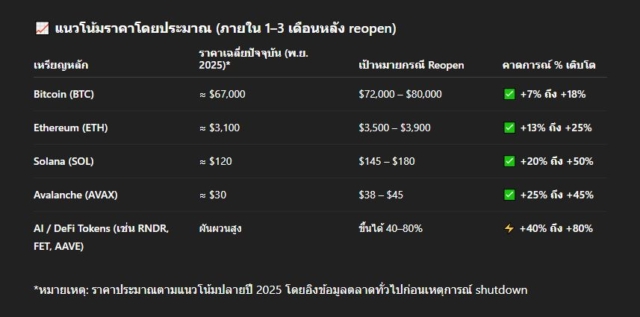 ความเป็นไปได้ 94% ที่รัฐบาลสหรัฐจะ “กลับมาเปิด” (reopen) ภายในปีนี้ ซึ่งหมายถึงการ ยุติการปิดทำการของรัฐบาลกลาง (government shutdown) — ไม่ได้หมายถึง “ตลาดคริปโตเปิดใหม่” โดยตรง แต่มีผลทางอ้อมต่อวงการคริปโตและเศรษฐกิจอย่างมากครับ