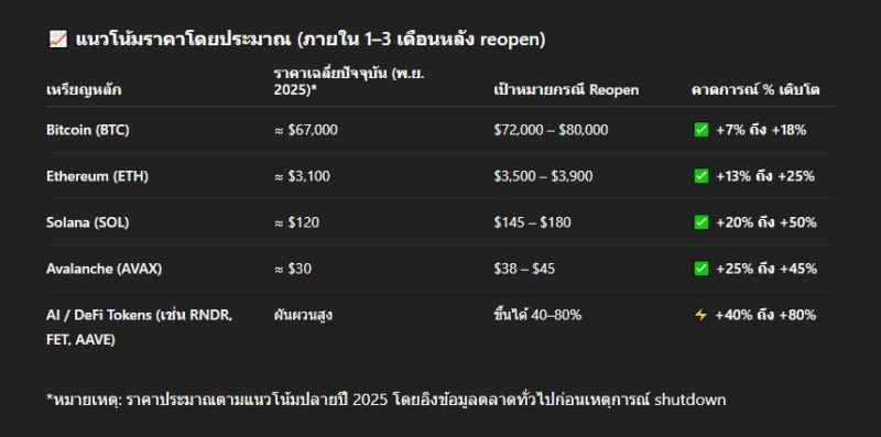 ความเป็นไปได้ 94% ที่รัฐบาลสหรัฐจะ “กลับมาเปิด” (reopen) ภายในปีนี้ ซึ่งหมายถึงการ ยุติการปิดทำการของรัฐบาลกลาง (government shutdown) — ไม่ได้หมายถึง “ตลาดคริปโตเปิดใหม่” โดยตรง แต่มีผลทางอ้อมต่อวงการคริปโตและเศรษฐกิจอย่างมากครับ